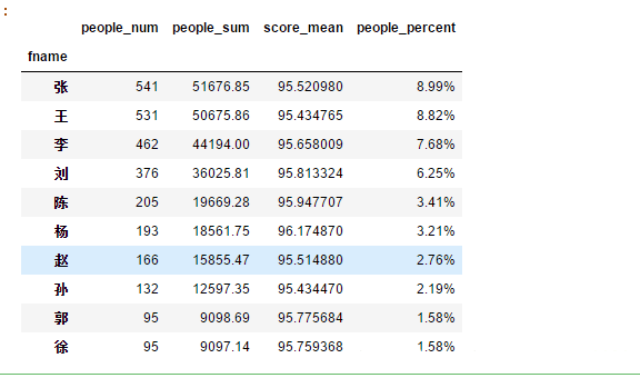 Python實現(xiàn)的北京積分落戶數(shù)據(jù)分析示例
