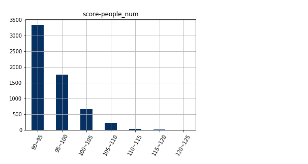 Python實現(xiàn)的北京積分落戶數(shù)據(jù)分析示例