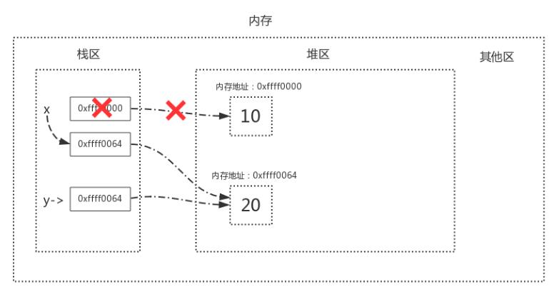Python語法垃圾回收機制原理解析