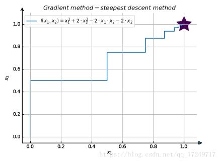python實(shí)現(xiàn)梯度法 python最速下降法