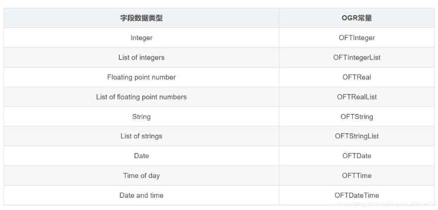 python使用gdal對shp讀取,新建和更新的實例