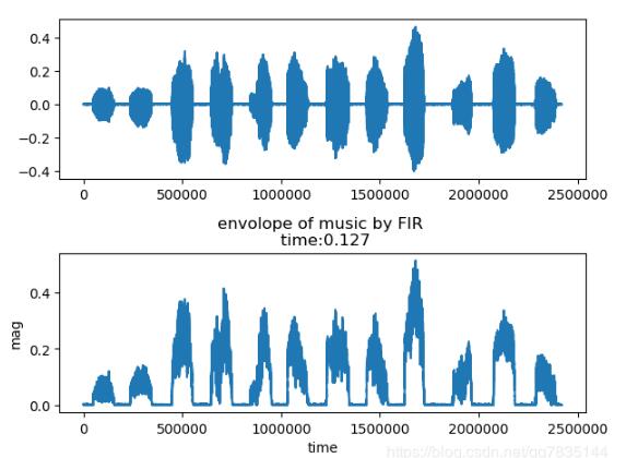 Python 基于FIR實現Hilbert濾波器求信號包絡詳解