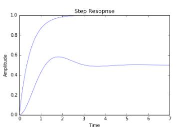 Python全面分析系統的時域特性和頻率域特性