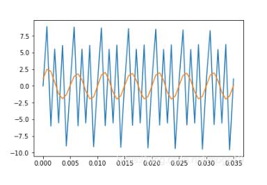 Python利用FFT進行簡單濾波的實現