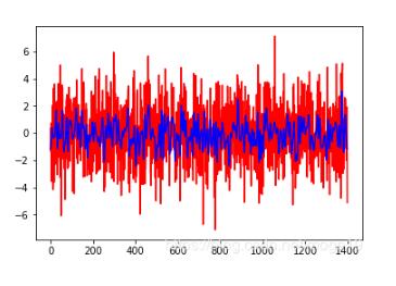Python利用FFT進行簡單濾波的實現