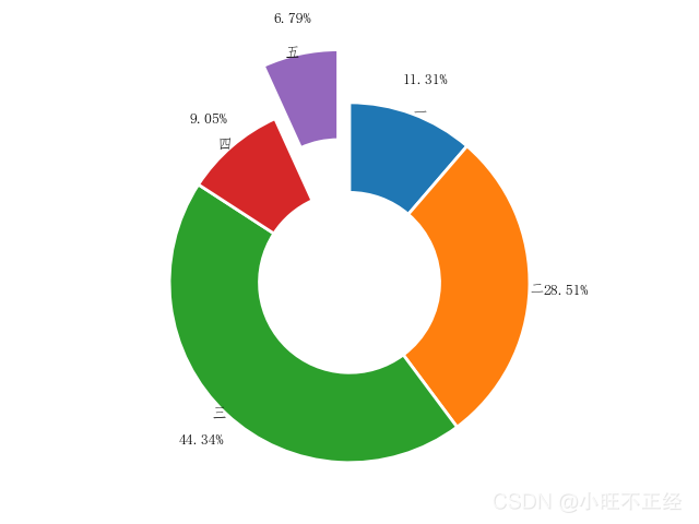 手把手帶你了解Python數據分析--matplotlib