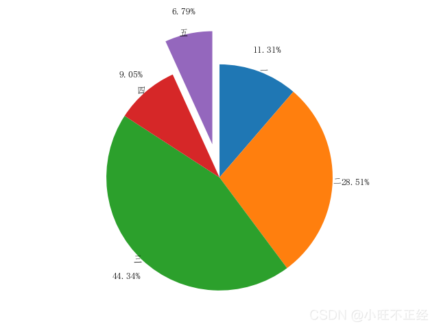 手把手帶你了解Python數據分析--matplotlib