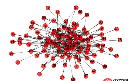 如何使用python nrtworkx將圖放大？