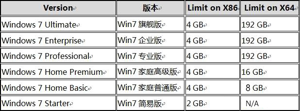 Win7 64位/32位系統支持多大內存？64/32位系統有什么區別？