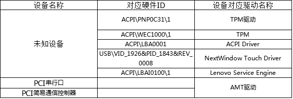 Win7設備管理器有未知設備怎么辦？