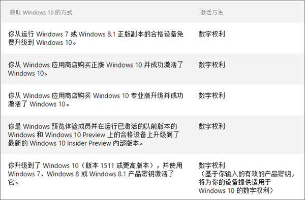 Windows10數(shù)字許可證激活詳解