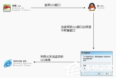 QQ粘蟲是什么？Win7系統感染上QQ粘蟲病毒怎么辦？