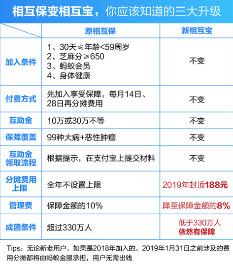 在支付寶APP里怎么相互保進行升級？相互保進行升級的方法說明
