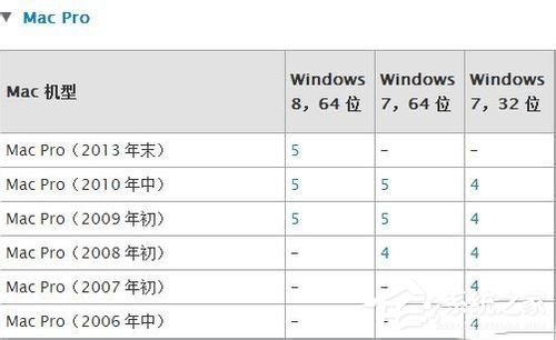 蘋果Macbook Air如何安裝Win7/Win8系統？
