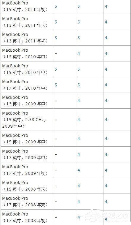 蘋果Macbook Air如何安裝Win7/Win8系統？