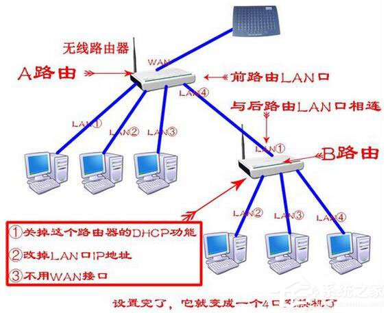 Win7系統路由器怎么當交換機用？