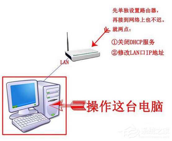 Win7系統路由器怎么當交換機用？