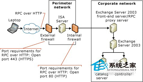 WinXP系統(tǒng)RPC服務(wù)器不可用怎么辦？