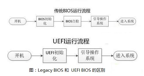 Win10系統用uefi還是legacy詳細介紹