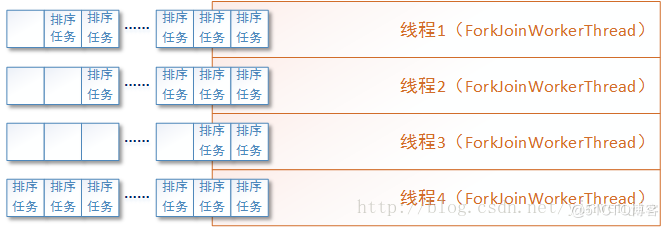 輕輕松松吃透Java并發(fā)fork/join框架