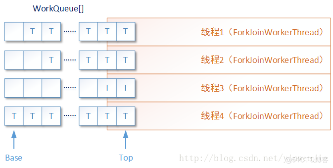 輕輕松松吃透Java并發(fā)fork/join框架