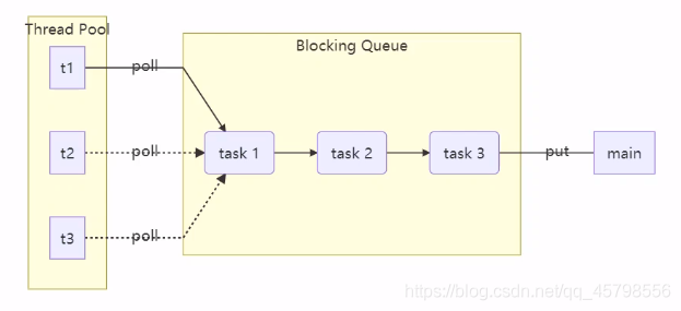 實現(xiàn)java簡單的線程池