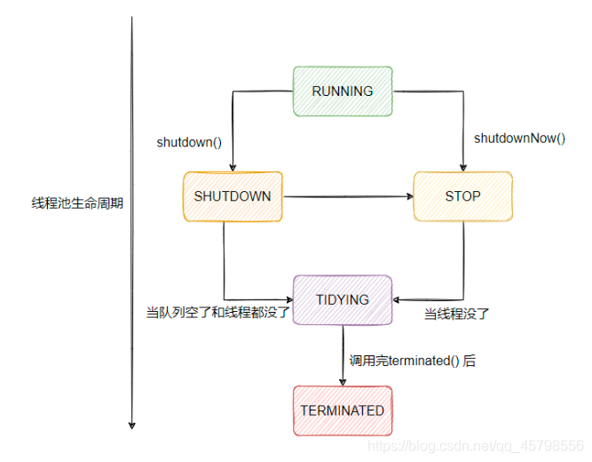實現(xiàn)java簡單的線程池