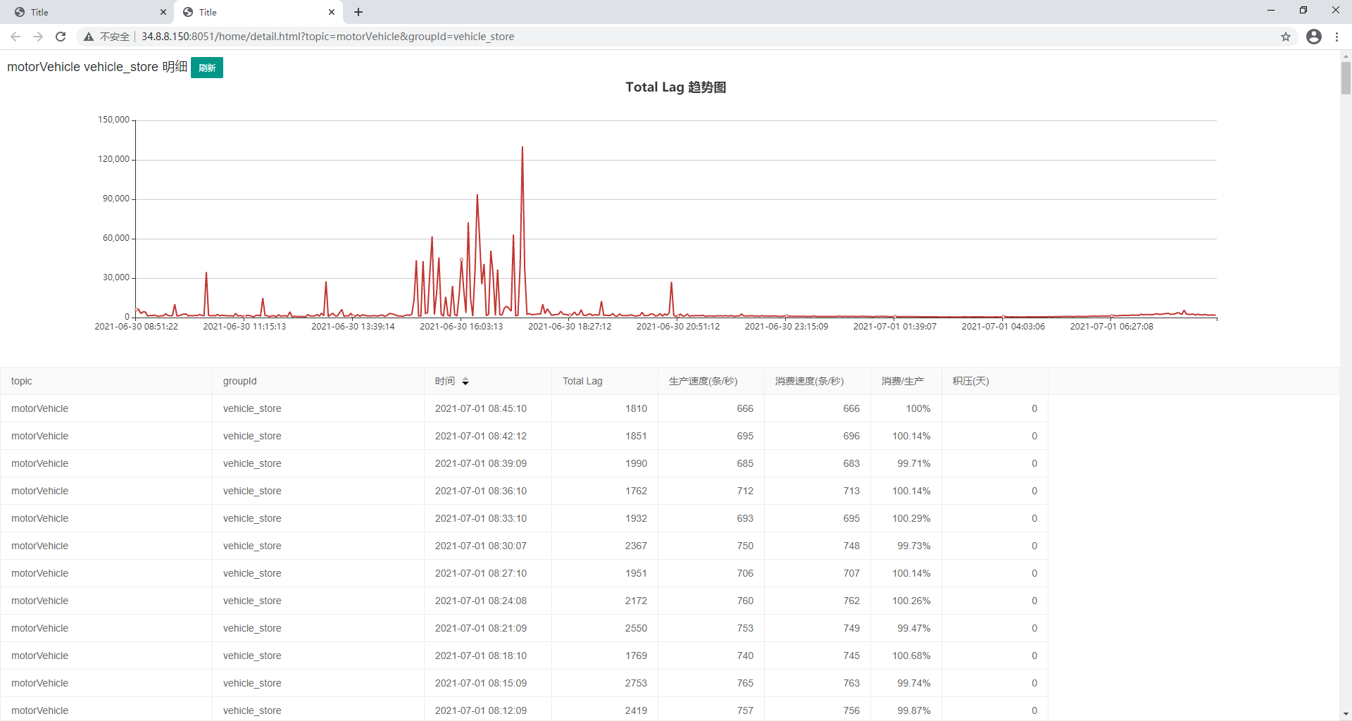 Java Kafka 消費(fèi)積壓監(jiān)控的示例代碼