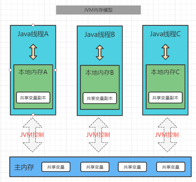 三道java新手入門面試題,通往自由的道路--JVM