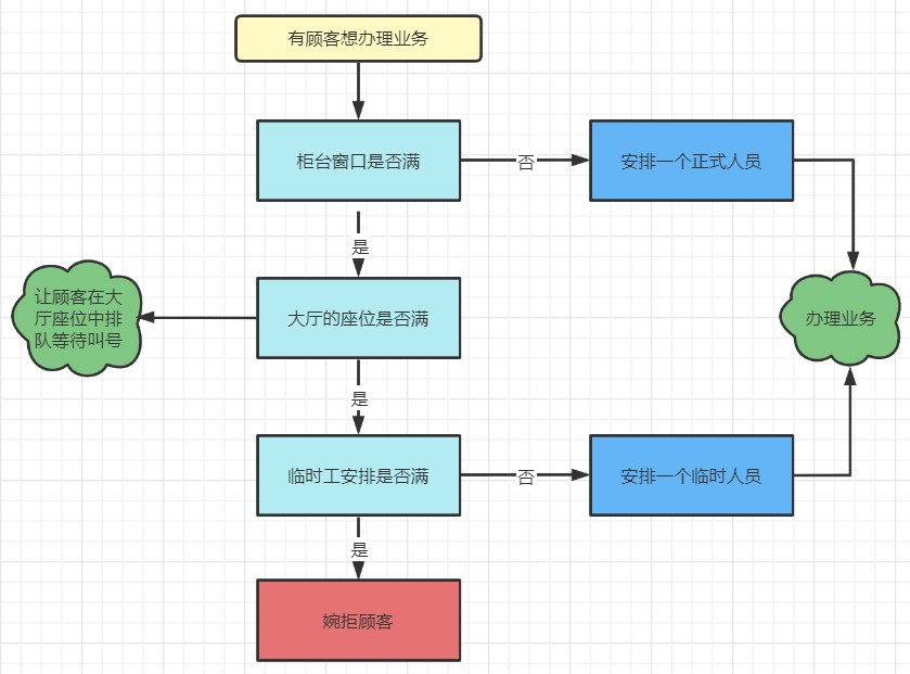 每日六道java新手入門面試題,通往自由的道路--線程池