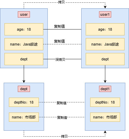 探討Java中的深淺拷貝問題