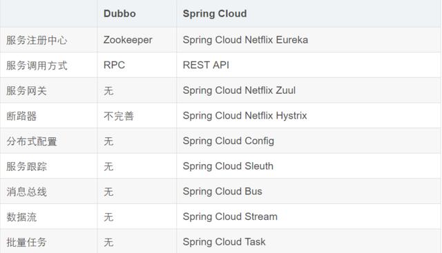 Java Dubbo框架知識點梳理