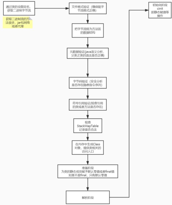 分析Java中的類加載問題