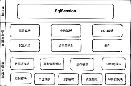 一篇文章告訴你JAVA Mybatis框架的核心原理到底有多重要