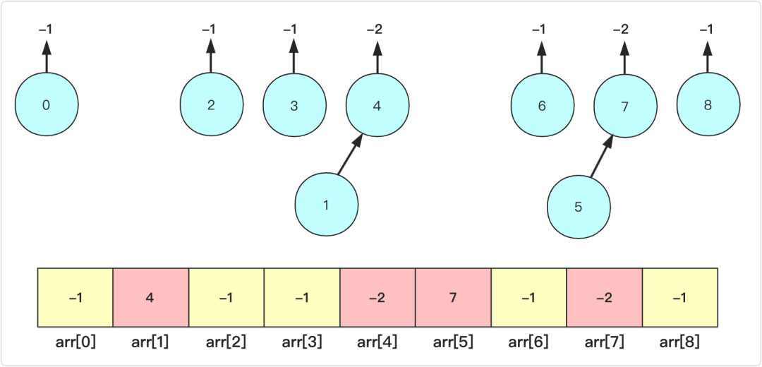 詳解Java實現數據結構之并查集