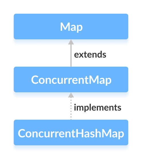 Java并發(fā)編程之詳解ConcurrentHashMap類