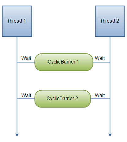 Java并發編程之詳解CyclicBarrier線程同步