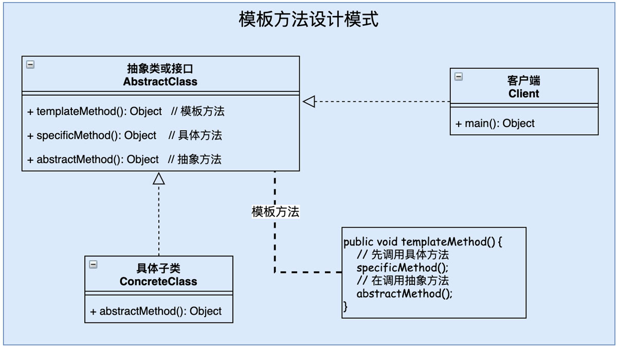 分析設(shè)計模式之模板方法Java實現(xiàn)
