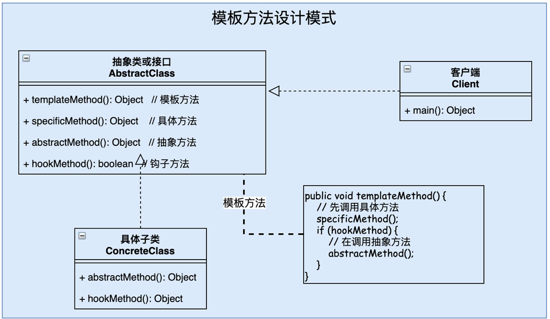 分析設(shè)計模式之模板方法Java實現(xiàn)
