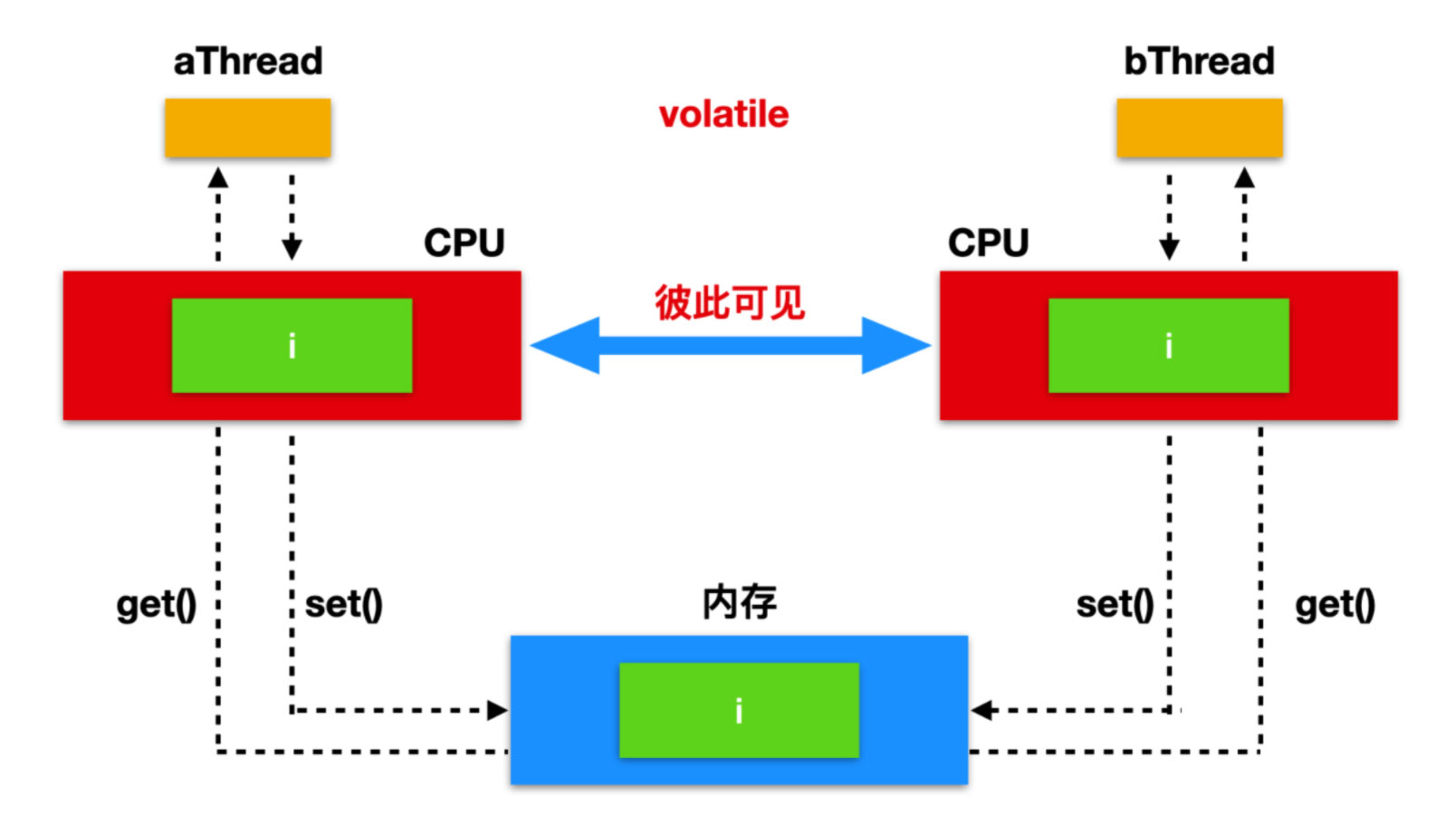 詳解Java高并發編程之AtomicReference