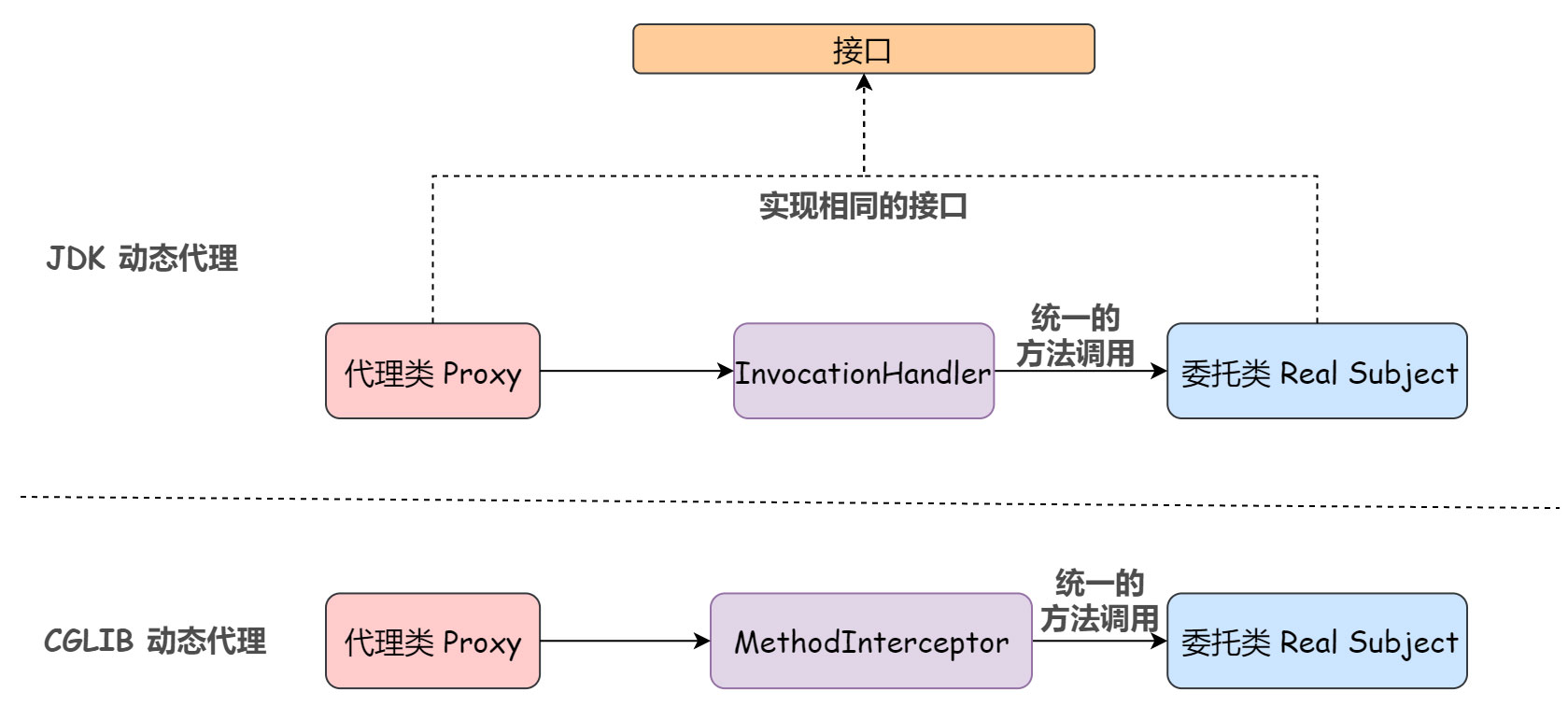淺談Java 代理機制