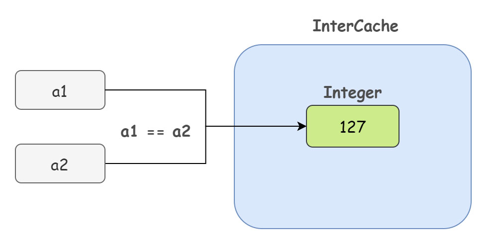 淺析Java中為什么要設(shè)計(jì)包裝類(lèi)