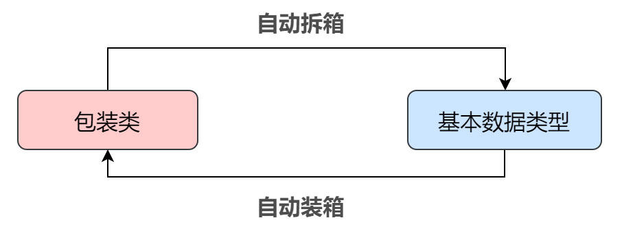 淺析Java中為什么要設(shè)計(jì)包裝類(lèi)