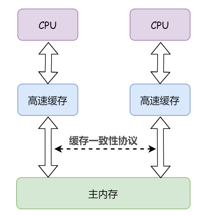 詳細分析Java內存模型