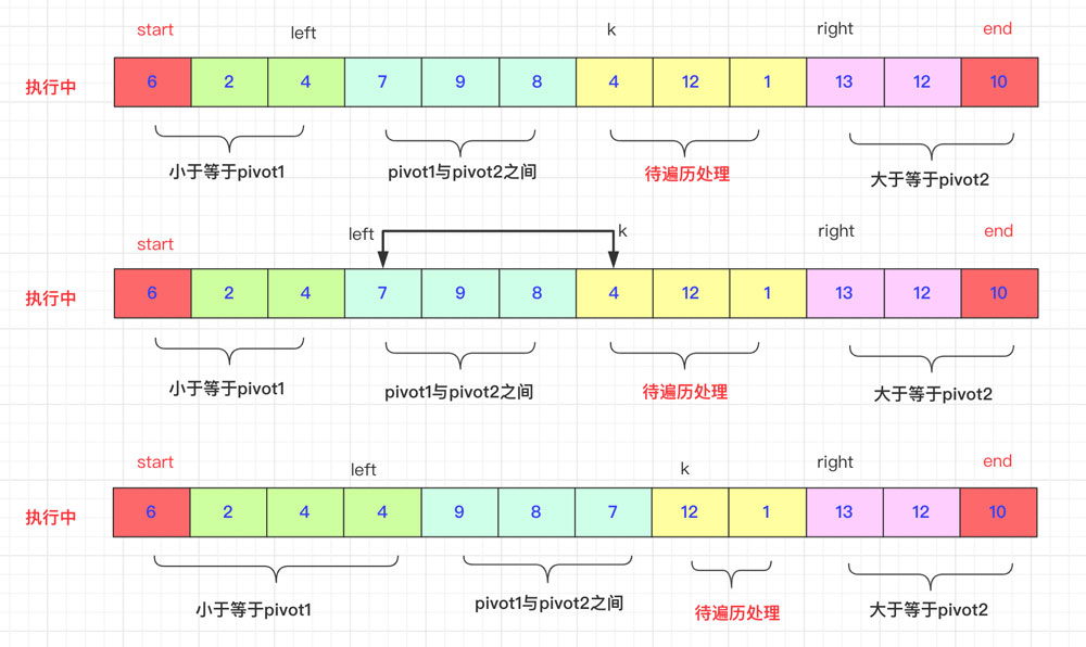詳解Java雙軸快速排序算法