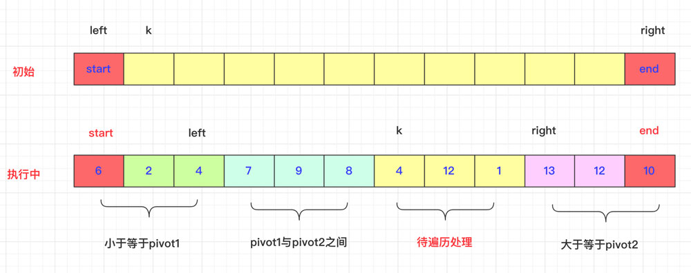 詳解Java雙軸快速排序算法