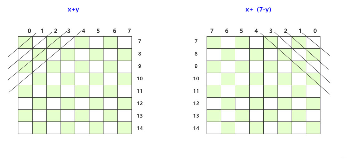 淺談Java實(shí)現(xiàn)回溯算法之八皇后問(wèn)題