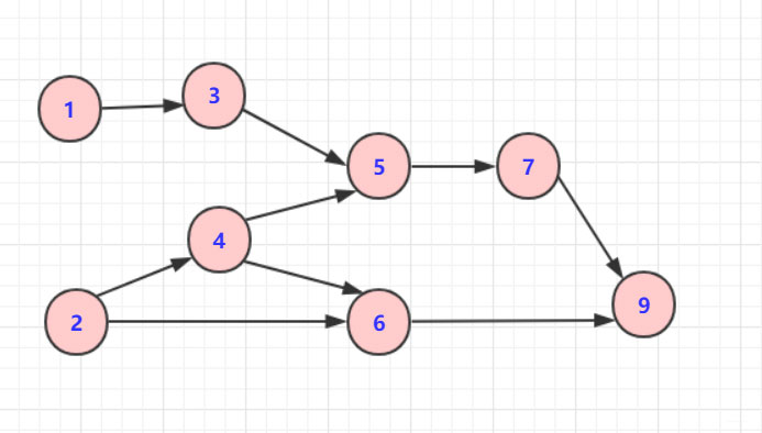 詳解Java實現(xiàn)拓撲排序算法
