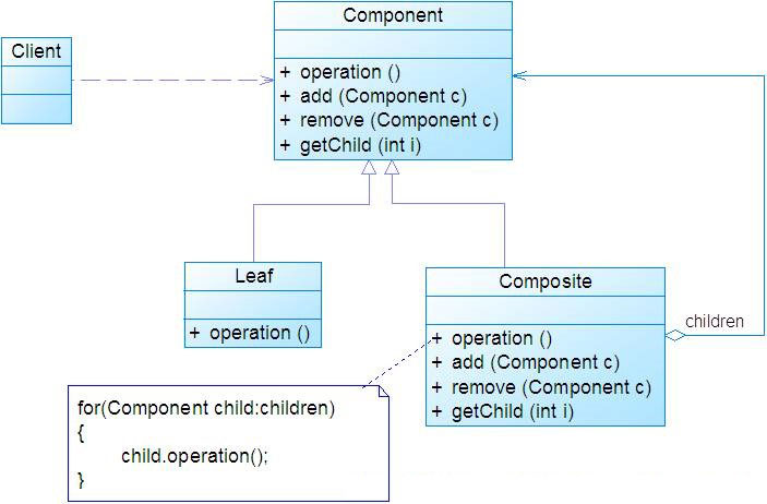 分析Java設(shè)計(jì)模式之組合模式