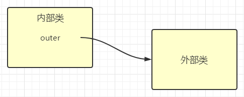 淺談Java面向對象之內部類